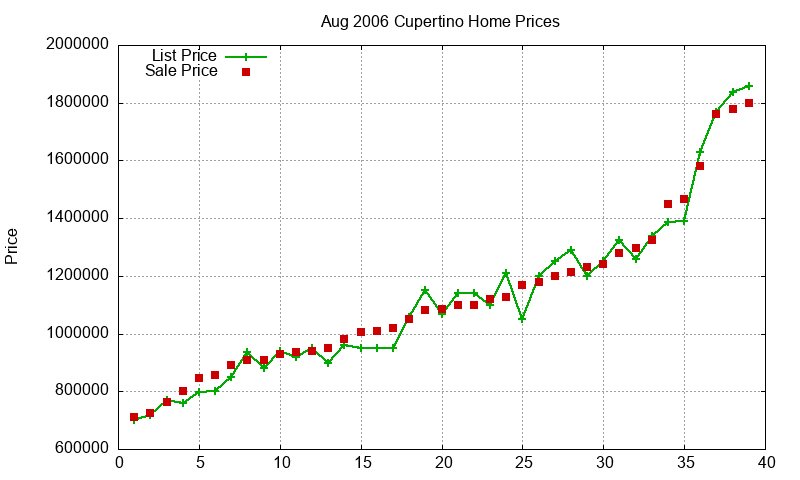 Cupertino Homes Just Sold 2006-08 Cupertino Homes Just Sold 2006-08
