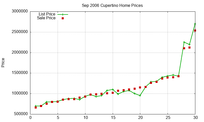 Cupertino Homes Just Sold 2006-09 Cupertino Homes Just Sold 2006-09