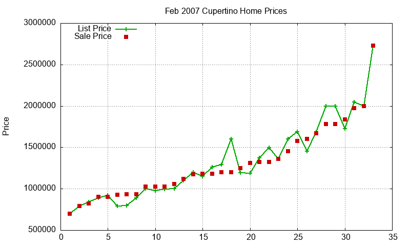 Cupertino Homes Just Sold 2007-02 Cupertino Homes Just Sold 2007-02