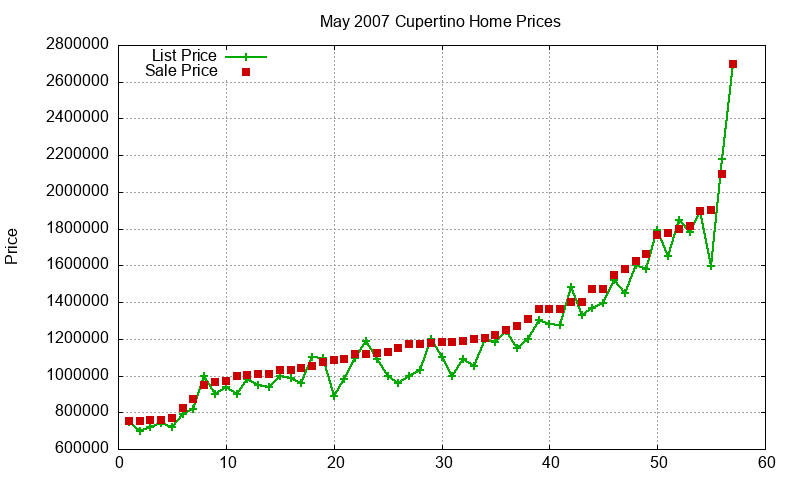 Cupertino Homes Just Sold 2007-05