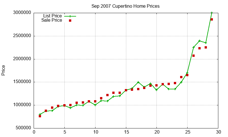 Cupertino Homes Just Sold 2007-09 Cupertino Homes Just Sold 2007-09