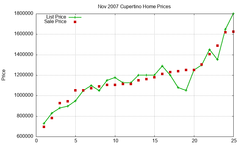 Cupertino Homes Just Sold 2007-11 Cupertino Homes Just Sold 2007-11