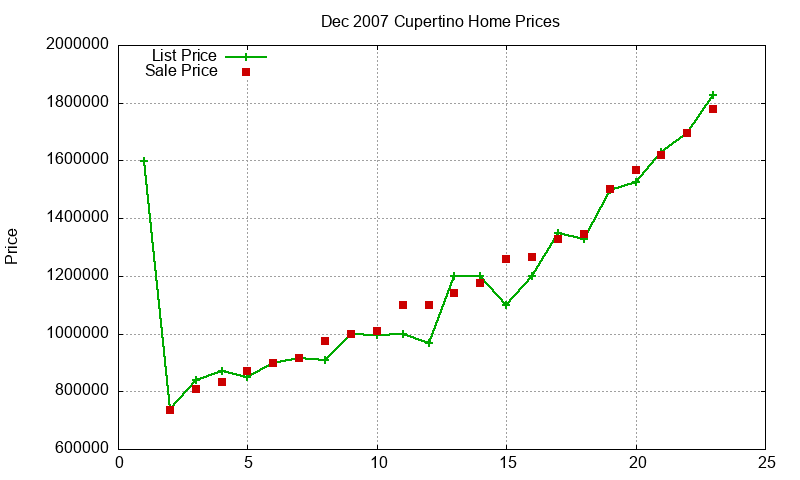 Cupertino Homes Just Sold 2007-12 Cupertino Homes Just Sold 2007-12