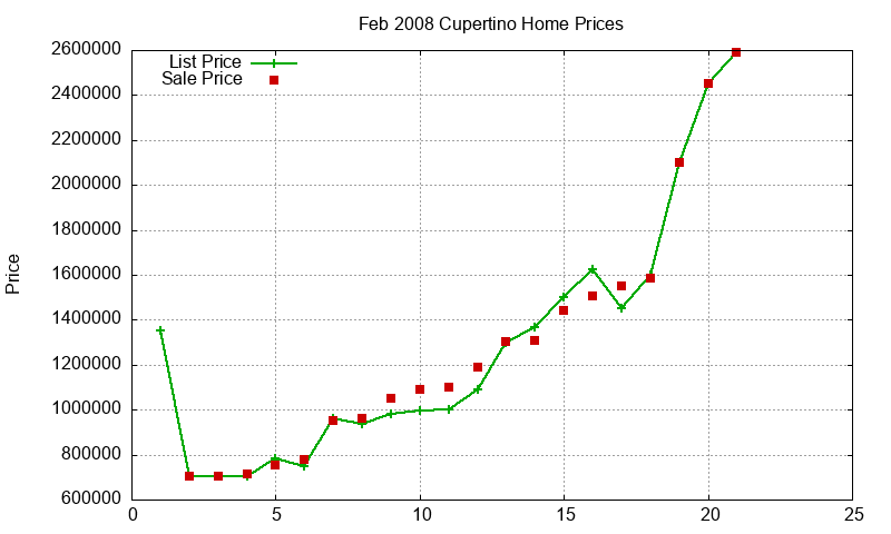 Cupertino Homes Just Sold 2008-02 Cupertino Homes Just Sold 2008-02