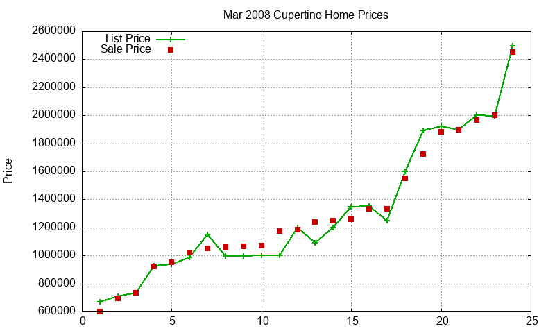 Cupertino Homes Just Sold 2008-03 Cupertino Homes Just Sold 2008-03