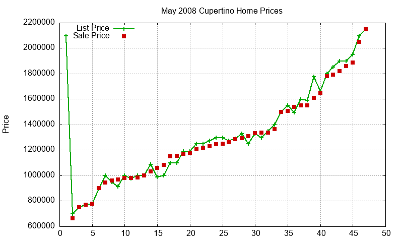 Cupertino Homes Just Sold 2008-05 Cupertino Homes Just Sold 2008-05