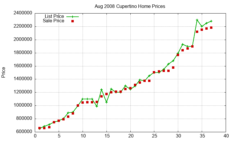 Cupertino Homes Just Sold 2008-08 Cupertino Homes Just Sold 2008-08