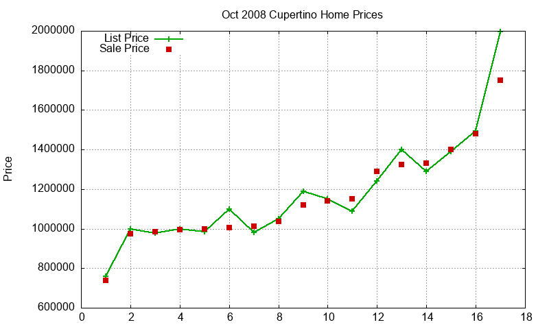 Cupertino Homes Just Sold 2008-10 Cupertino Homes Just Sold 2008-10