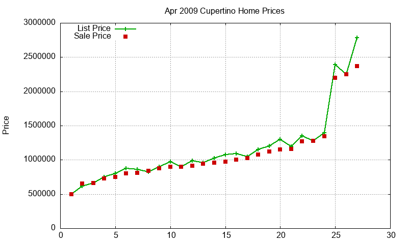 Cupertino Homes Just Sold 2009-04 Cupertino Homes Just Sold 2009-04