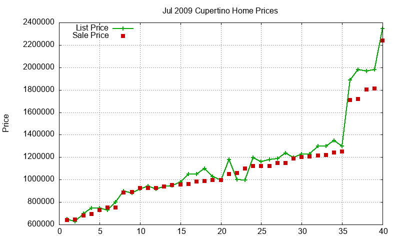 Cupertino Homes Just Sold 2009-07 Cupertino Homes Just Sold 2009-07