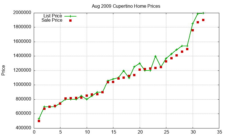 Cupertino Homes Just Sold 2009-08 Cupertino Homes Just Sold 2009-08