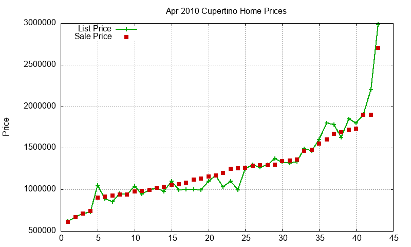 Cupertino Homes Just Sold 2010-04 Cupertino Homes Just Sold 2010-04