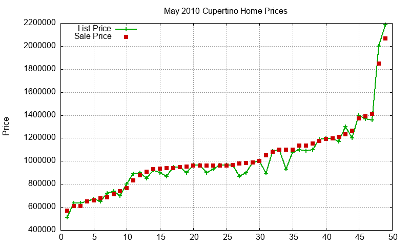 Cupertino Homes Just Sold 2010-05 Cupertino Homes Just Sold 2010-05