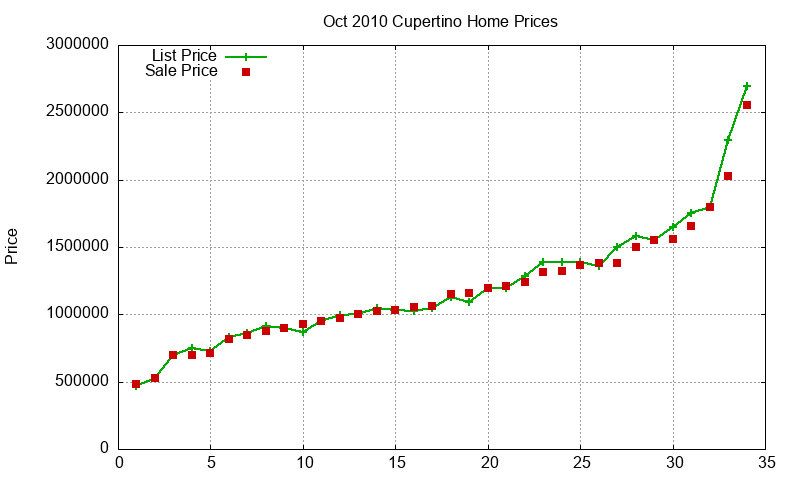 Cupertino Homes Just Sold 2010-10 Cupertino Homes Just Sold 2010-10