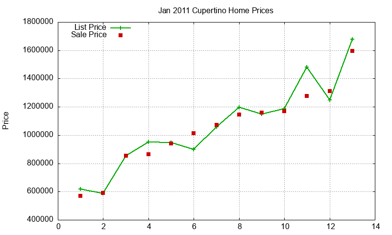Cupertino Homes Just Sold 2011-01 Cupertino Homes Just Sold 2011-01
