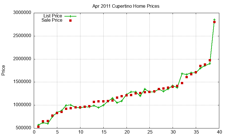 Cupertino Homes Just Sold 2011-04 Cupertino Homes Just Sold 2011-04