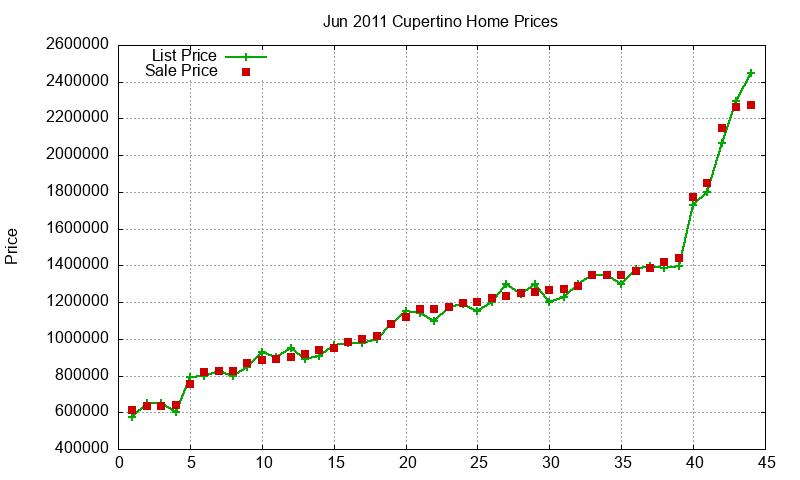 Cupertino Homes Just Sold 2011-06 Cupertino Homes Just Sold 2011-06