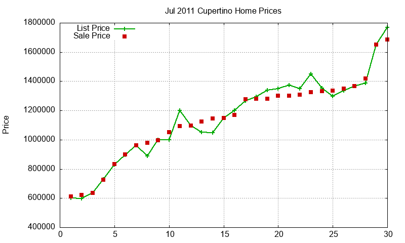 Cupertino Homes Just Sold 2011-07 Cupertino Homes Just Sold 2011-07