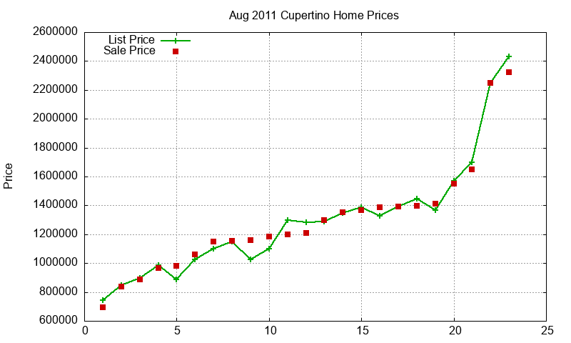 Cupertino Homes Just Sold 2011-08 Cupertino Homes Just Sold 2011-08