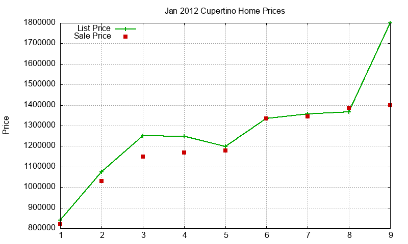 Cupertino Homes Just Sold 2012-01 Cupertino Homes Just Sold 2012-01