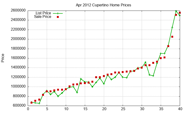 Cupertino Homes Just Sold 2012-04 Cupertino Homes Just Sold 2012-04