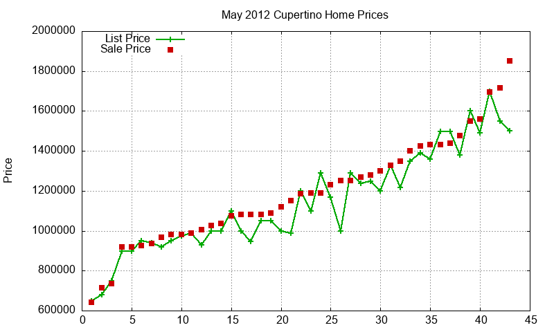 Cupertino Homes Just Sold 2012-05 Cupertino Homes Just Sold 2012-05