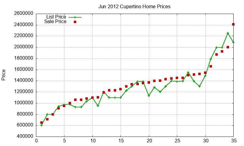 Cupertino Homes Just Sold 2012-06 Cupertino Homes Just Sold 2012-06