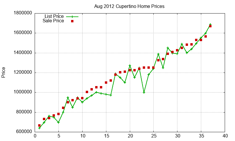 Cupertino Homes Just Sold 2012-08 Cupertino Homes Just Sold 2012-08
