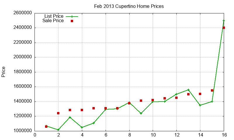 Cupertino Homes Just Sold 2013-02