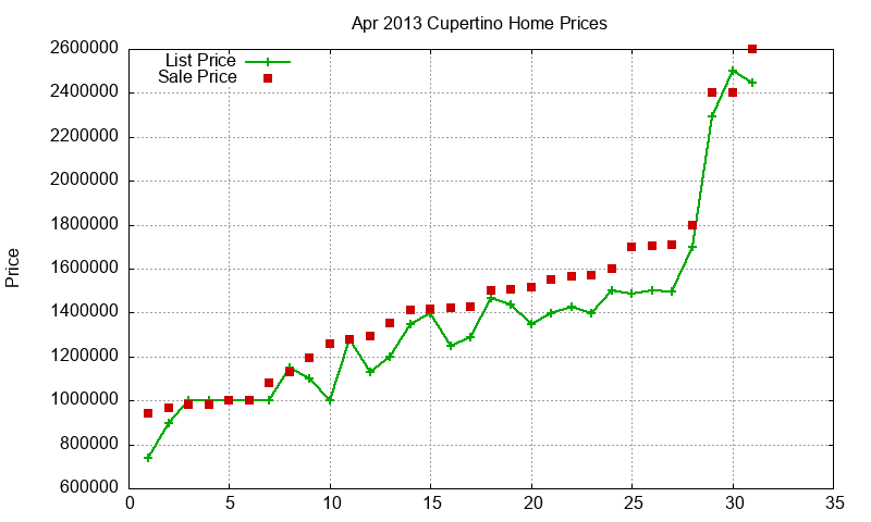 Cupertino Homes Just Sold 2013-04 Cupertino Homes Just Sold 2013-04