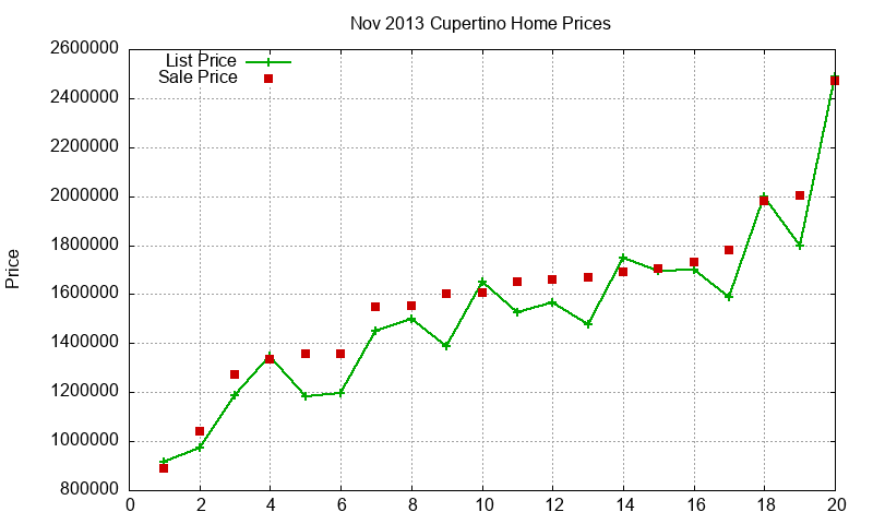 Cupertino Homes Just Sold 2013-11 Cupertino Homes Just Sold 2013-11