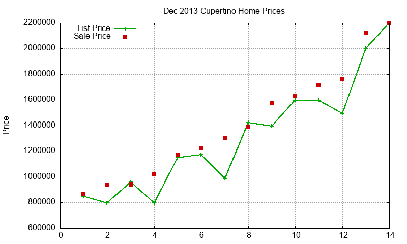 Cupertino Homes Just Sold 2013-12 Cupertino Homes Just Sold 2013-12