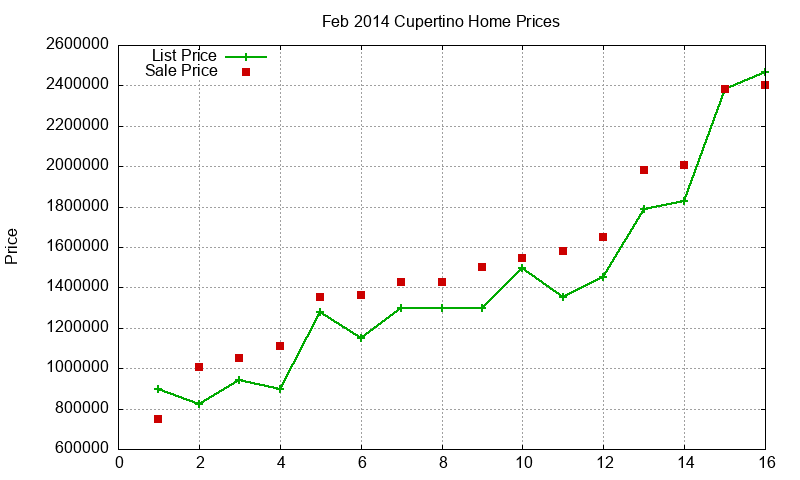 Cupertino Homes Just Sold 2014-02 Cupertino Homes Just Sold 2014-02