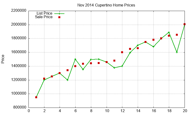 Cupertino Homes Just Sold 2014-11 Cupertino Homes Just Sold 2014-11
