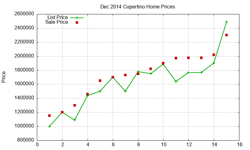 Cupertino Homes Just Sold 2014-12 Cupertino Homes Just Sold 2014-12