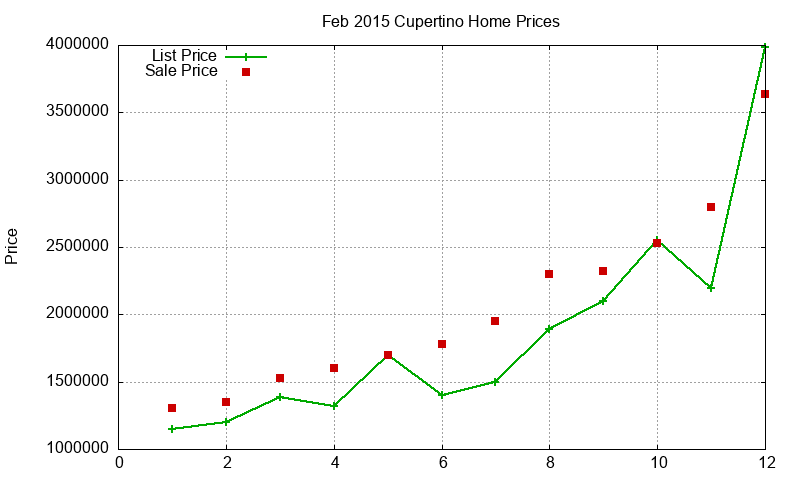 Cupertino Homes Just Sold 2015-02 Cupertino Homes Just Sold 2015-02