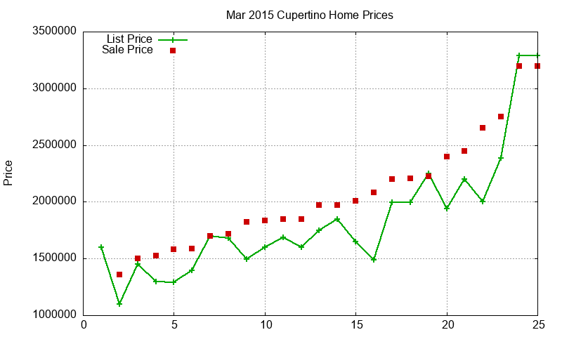 Cupertino Homes Just Sold 2015-03 Cupertino Homes Just Sold 2015-03