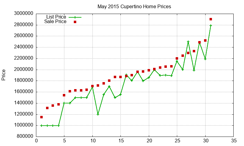Cupertino Homes Just Sold 2015-05 Cupertino Homes Just Sold 2015-05