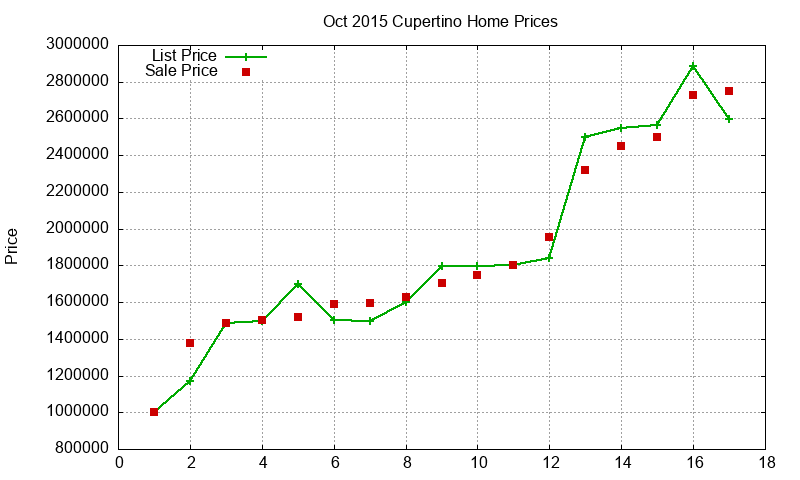Cupertino Homes Just Sold 2015-10 Cupertino Homes Just Sold 2015-10