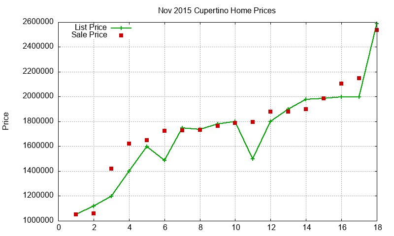Cupertino Homes Just Sold 2015-11 Cupertino Homes Just Sold 2015-11