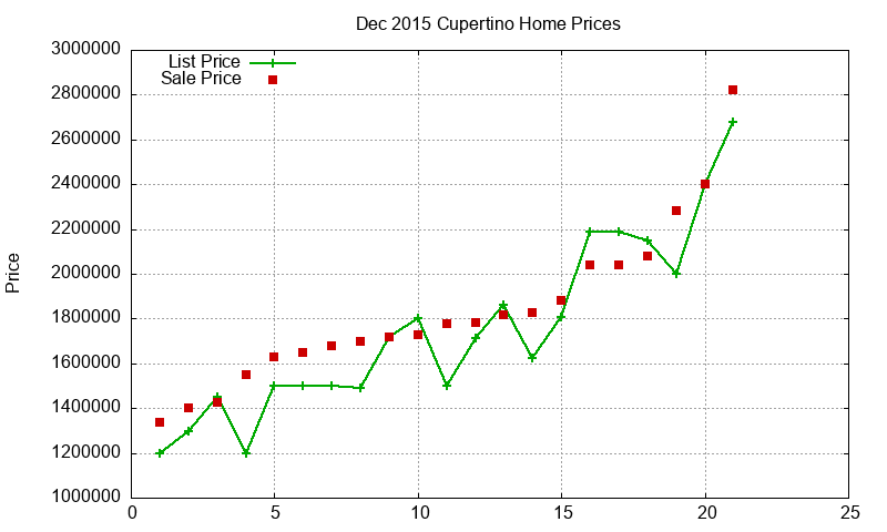 Cupertino Homes Just Sold 2015-12 Cupertino Homes Just Sold 2015-12