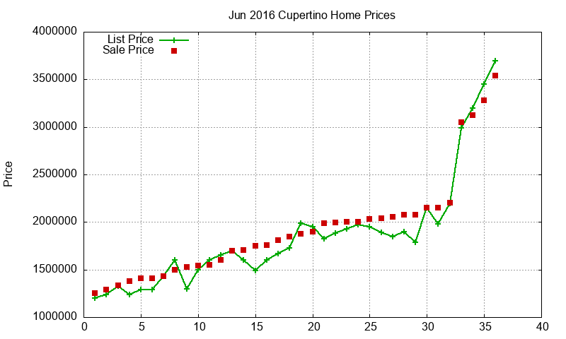 Cupertino Homes Just Sold 2016-06 Cupertino Homes Just Sold 2016-06