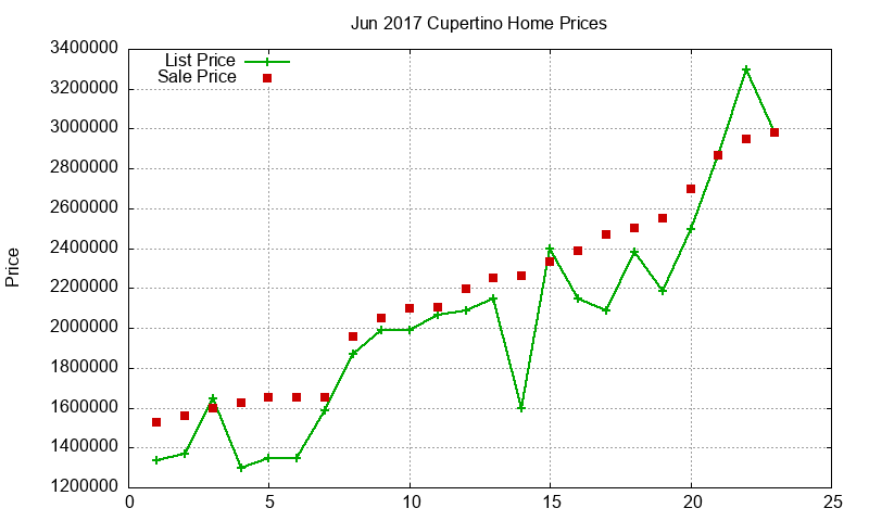 Cupertino Homes Just Sold 2017-06 Cupertino Homes Just Sold 2017-06