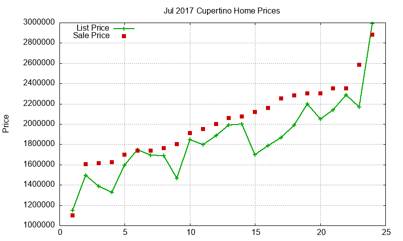 Cupertino Homes Just Sold 2017-07 Cupertino Homes Just Sold 2017-07