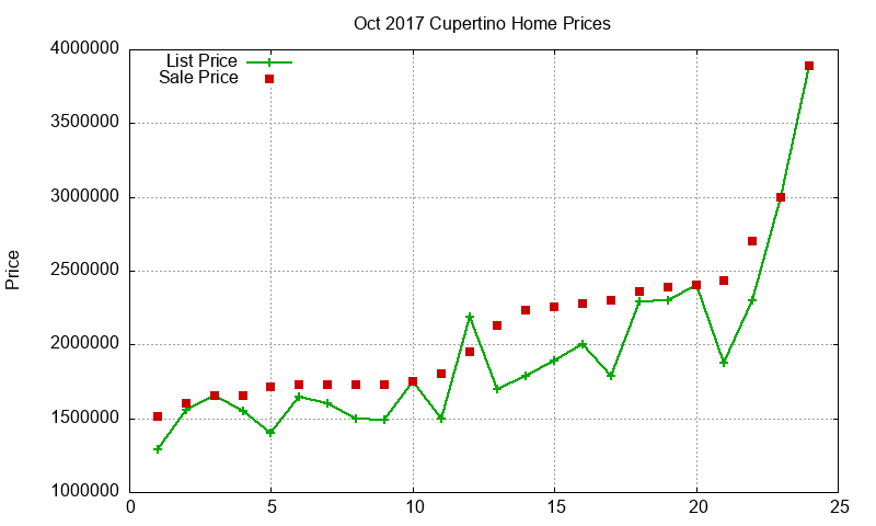 Cupertino Homes Just Sold 2017-10 Cupertino Homes Just Sold 2017-10