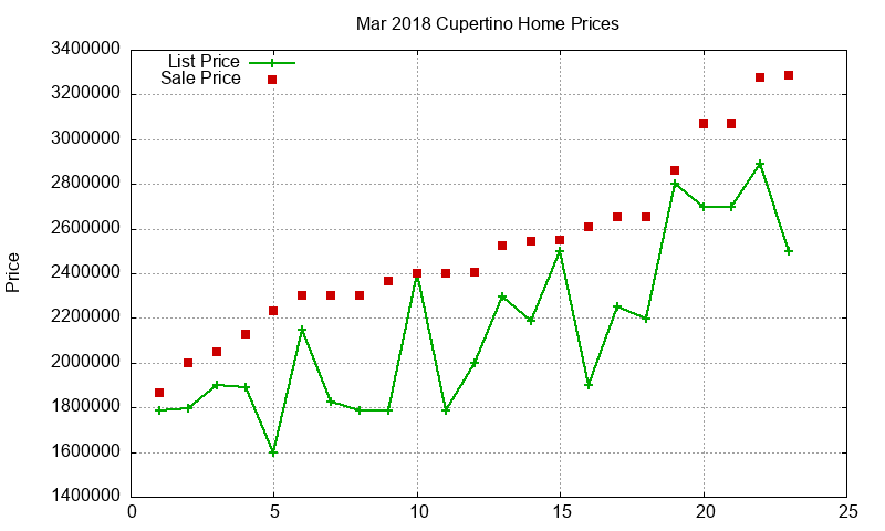 Cupertino Homes Just Sold 2018-03 Cupertino Homes Just Sold 2018-03