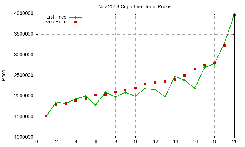 Cupertino Homes Just Sold 2018-11 Cupertino Homes Just Sold 2018-11
