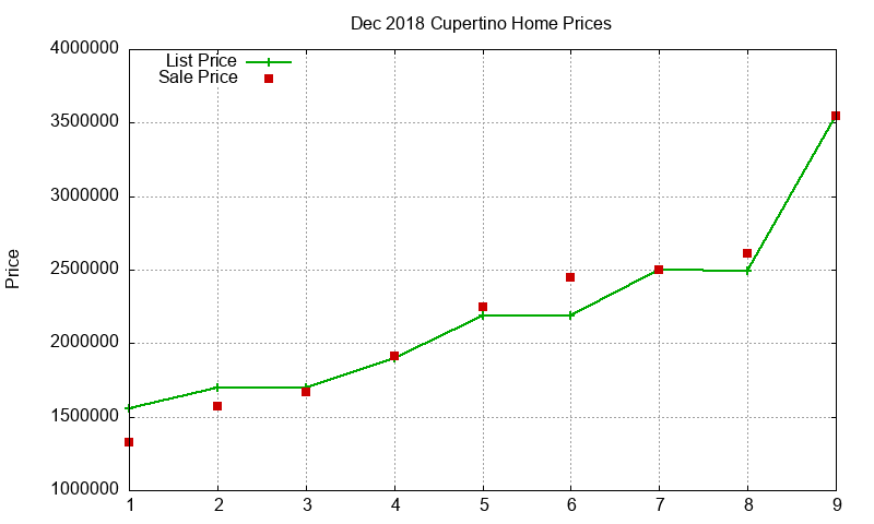 Cupertino Homes Just Sold 2018-12 Cupertino Homes Just Sold 2018-12