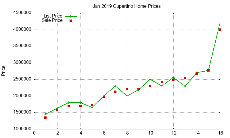 Cupertino Homes Just Sold 2019-01 Cupertino Homes Just Sold 2019-01