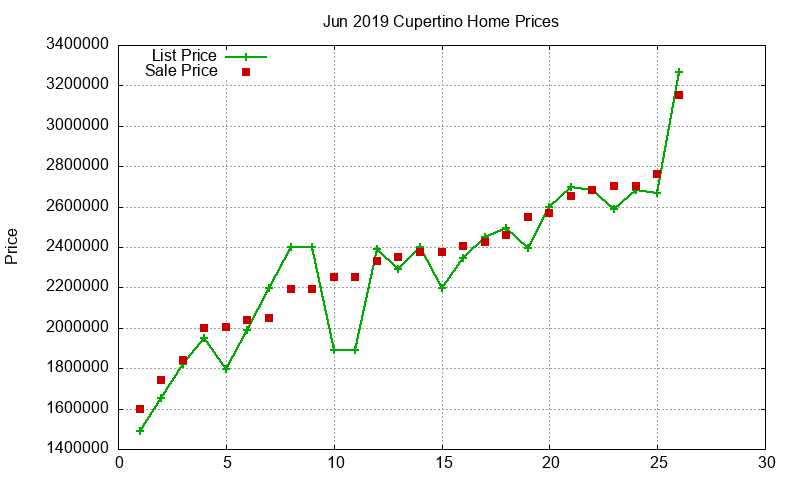 Cupertino Homes Just Sold 2019-06 Cupertino Homes Just Sold 2019-06